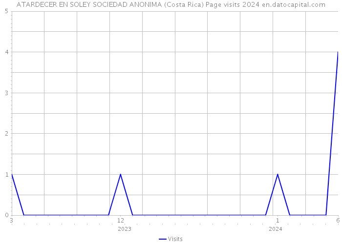 ATARDECER EN SOLEY SOCIEDAD ANONIMA (Costa Rica) Page visits 2024 