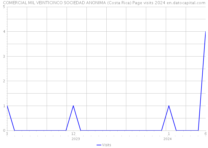 COMERCIAL MIL VEINTICINCO SOCIEDAD ANONIMA (Costa Rica) Page visits 2024 