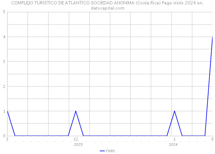 COMPLEJO TURISTICO DE ATLANTICO SOCIEDAD ANONIMA (Costa Rica) Page visits 2024 