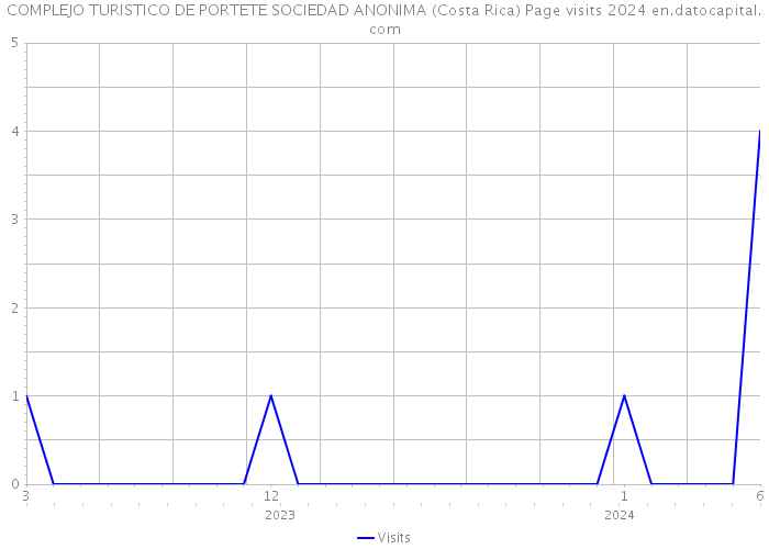 COMPLEJO TURISTICO DE PORTETE SOCIEDAD ANONIMA (Costa Rica) Page visits 2024 