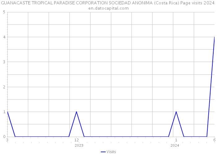 GUANACASTE TROPICAL PARADISE CORPORATION SOCIEDAD ANONIMA (Costa Rica) Page visits 2024 