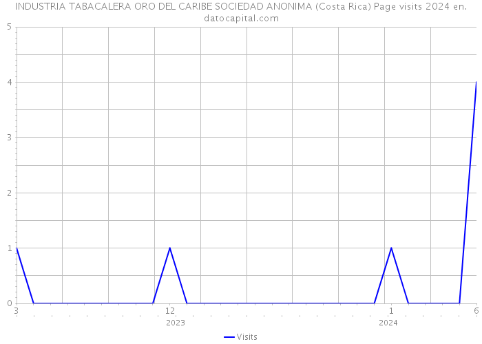 INDUSTRIA TABACALERA ORO DEL CARIBE SOCIEDAD ANONIMA (Costa Rica) Page visits 2024 
