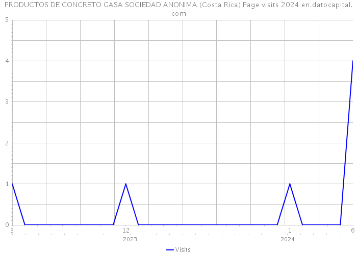 PRODUCTOS DE CONCRETO GASA SOCIEDAD ANONIMA (Costa Rica) Page visits 2024 