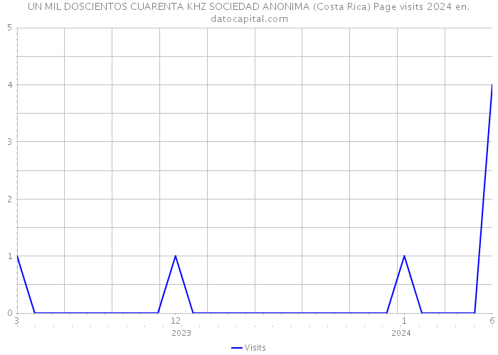 UN MIL DOSCIENTOS CUARENTA KHZ SOCIEDAD ANONIMA (Costa Rica) Page visits 2024 