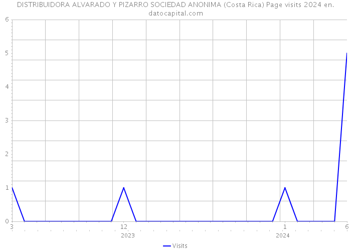 DISTRIBUIDORA ALVARADO Y PIZARRO SOCIEDAD ANONIMA (Costa Rica) Page visits 2024 