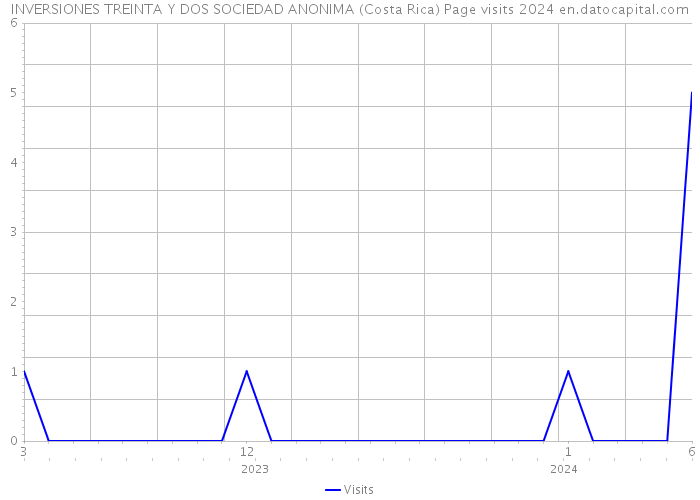INVERSIONES TREINTA Y DOS SOCIEDAD ANONIMA (Costa Rica) Page visits 2024 