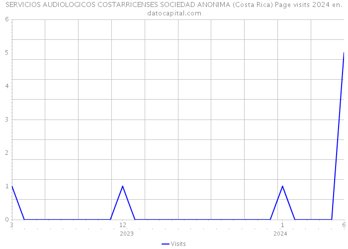 SERVICIOS AUDIOLOGICOS COSTARRICENSES SOCIEDAD ANONIMA (Costa Rica) Page visits 2024 