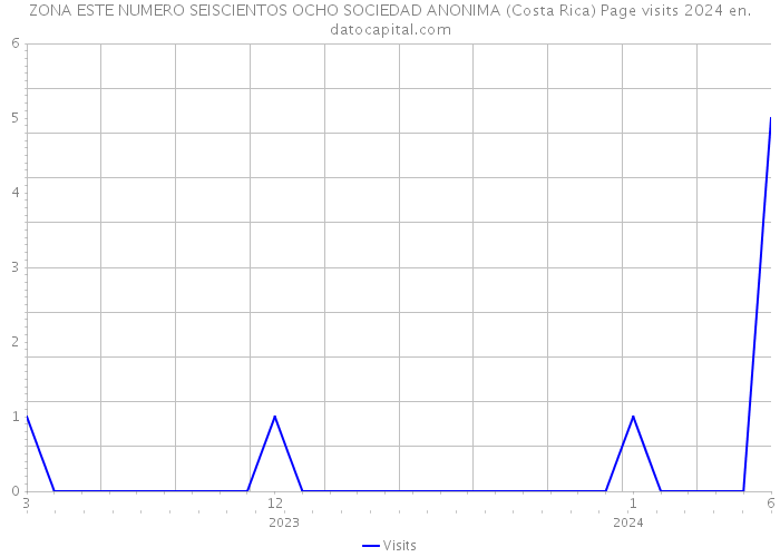 ZONA ESTE NUMERO SEISCIENTOS OCHO SOCIEDAD ANONIMA (Costa Rica) Page visits 2024 