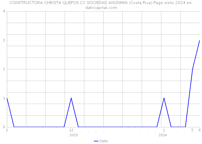 CONSTRUCTORA CHRISTA QUEPOS CC SOCIEDAD ANONIMA (Costa Rica) Page visits 2024 
