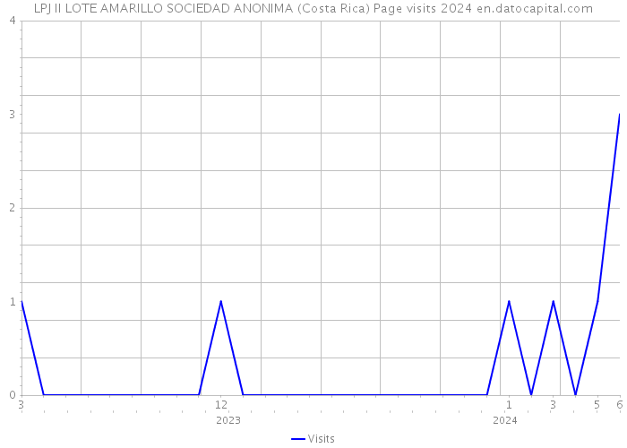LPJ II LOTE AMARILLO SOCIEDAD ANONIMA (Costa Rica) Page visits 2024 