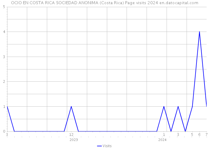 OCIO EN COSTA RICA SOCIEDAD ANONIMA (Costa Rica) Page visits 2024 