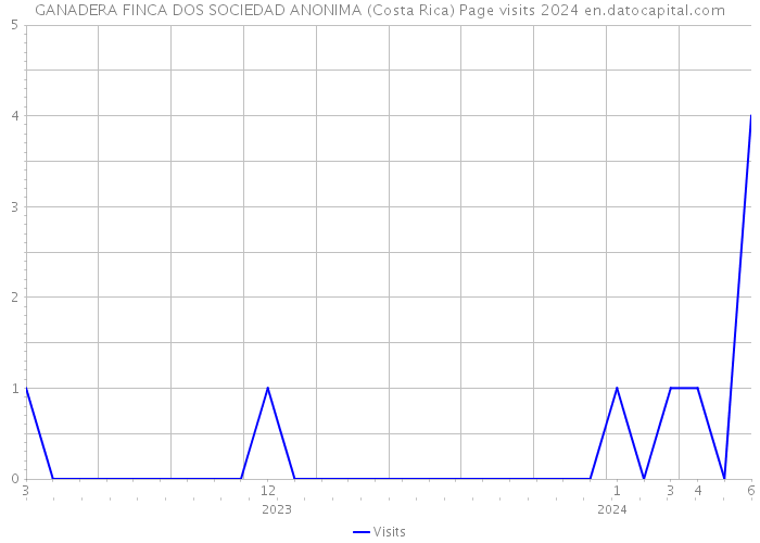 GANADERA FINCA DOS SOCIEDAD ANONIMA (Costa Rica) Page visits 2024 