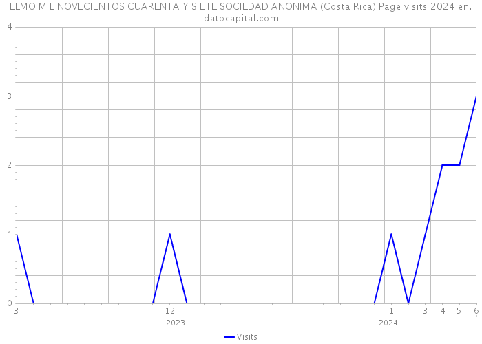 ELMO MIL NOVECIENTOS CUARENTA Y SIETE SOCIEDAD ANONIMA (Costa Rica) Page visits 2024 