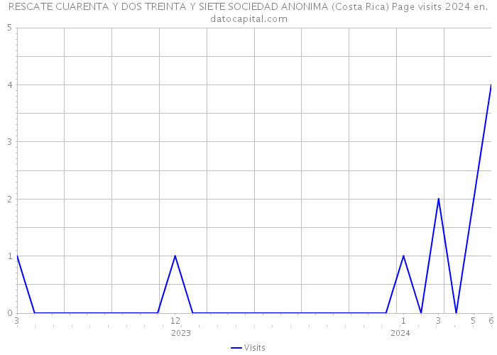 RESCATE CUARENTA Y DOS TREINTA Y SIETE SOCIEDAD ANONIMA (Costa Rica) Page visits 2024 