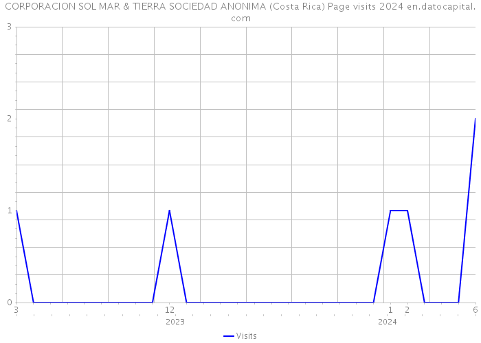 CORPORACION SOL MAR & TIERRA SOCIEDAD ANONIMA (Costa Rica) Page visits 2024 