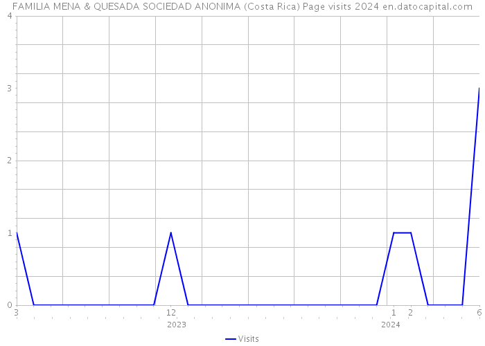 FAMILIA MENA & QUESADA SOCIEDAD ANONIMA (Costa Rica) Page visits 2024 