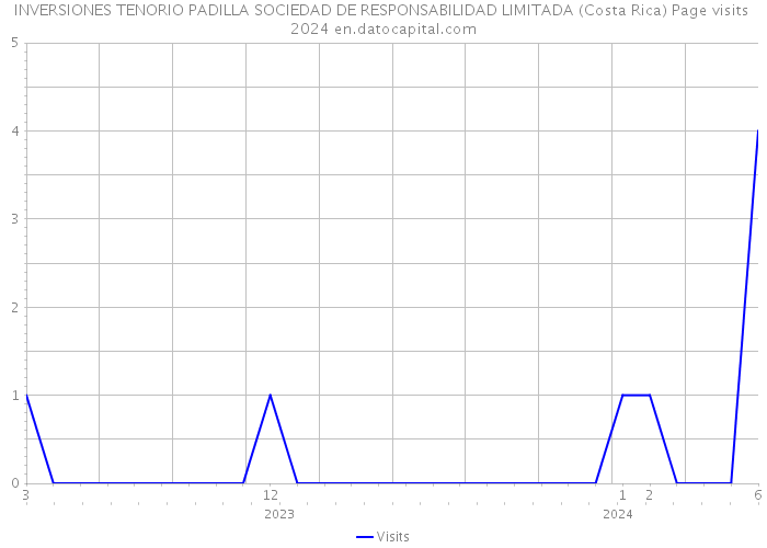 INVERSIONES TENORIO PADILLA SOCIEDAD DE RESPONSABILIDAD LIMITADA (Costa Rica) Page visits 2024 