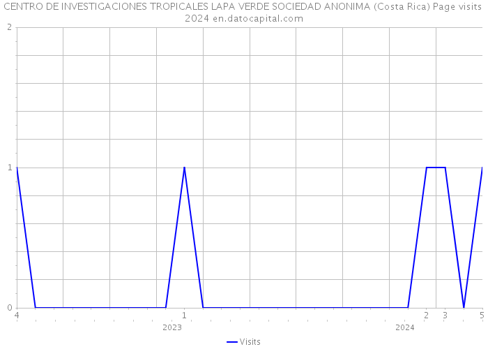 CENTRO DE INVESTIGACIONES TROPICALES LAPA VERDE SOCIEDAD ANONIMA (Costa Rica) Page visits 2024 