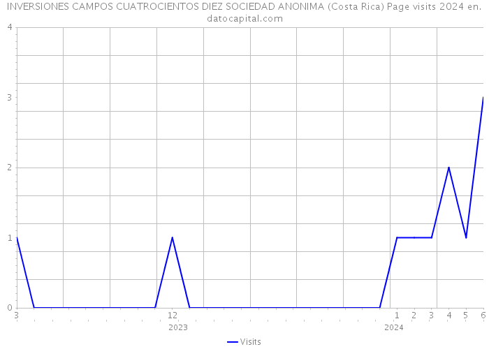INVERSIONES CAMPOS CUATROCIENTOS DIEZ SOCIEDAD ANONIMA (Costa Rica) Page visits 2024 