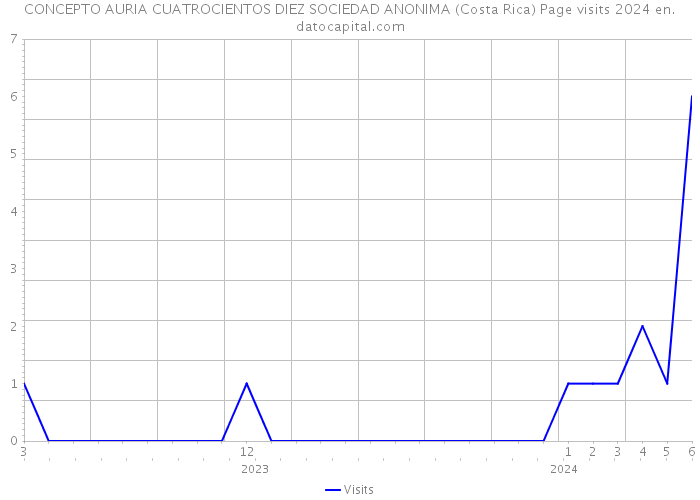 CONCEPTO AURIA CUATROCIENTOS DIEZ SOCIEDAD ANONIMA (Costa Rica) Page visits 2024 
