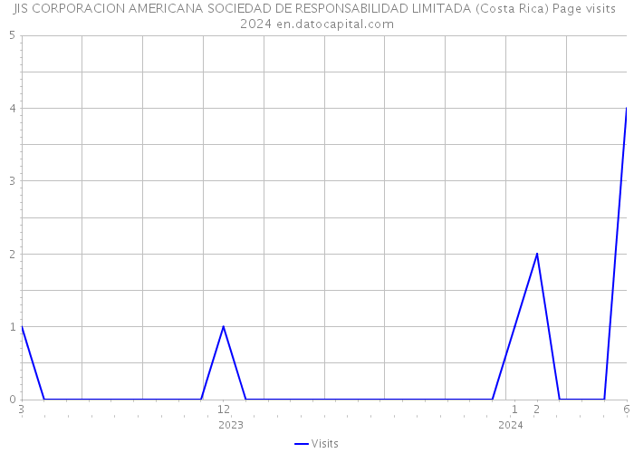 JIS CORPORACION AMERICANA SOCIEDAD DE RESPONSABILIDAD LIMITADA (Costa Rica) Page visits 2024 