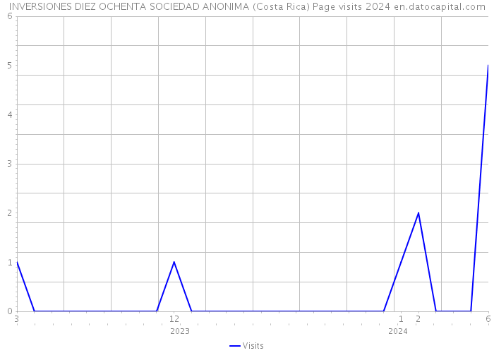 INVERSIONES DIEZ OCHENTA SOCIEDAD ANONIMA (Costa Rica) Page visits 2024 