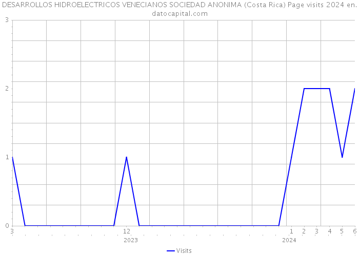 DESARROLLOS HIDROELECTRICOS VENECIANOS SOCIEDAD ANONIMA (Costa Rica) Page visits 2024 