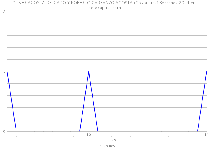 OLIVER ACOSTA DELGADO Y ROBERTO GARBANZO ACOSTA (Costa Rica) Searches 2024 