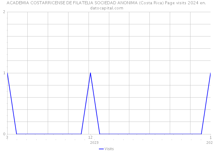 ACADEMIA COSTARRICENSE DE FILATELIA SOCIEDAD ANONIMA (Costa Rica) Page visits 2024 