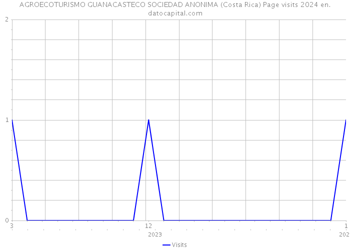 AGROECOTURISMO GUANACASTECO SOCIEDAD ANONIMA (Costa Rica) Page visits 2024 