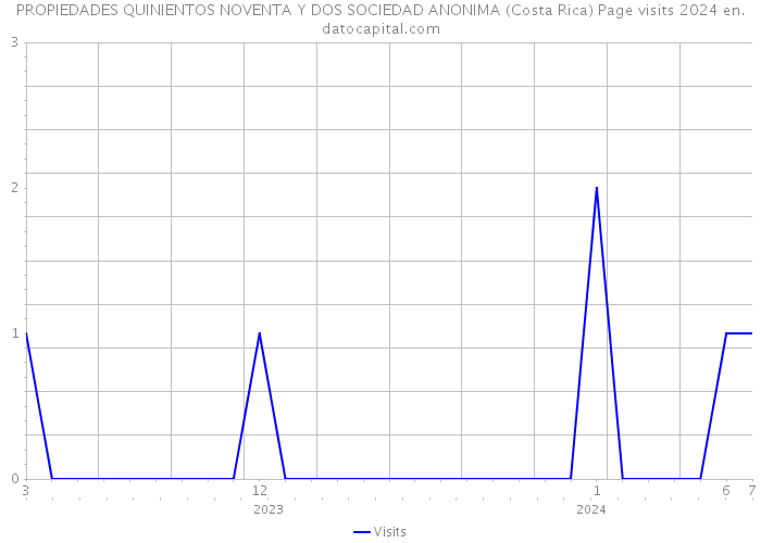 PROPIEDADES QUINIENTOS NOVENTA Y DOS SOCIEDAD ANONIMA (Costa Rica) Page visits 2024 