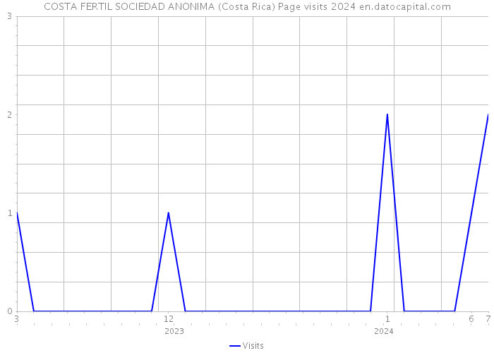 COSTA FERTIL SOCIEDAD ANONIMA (Costa Rica) Page visits 2024 