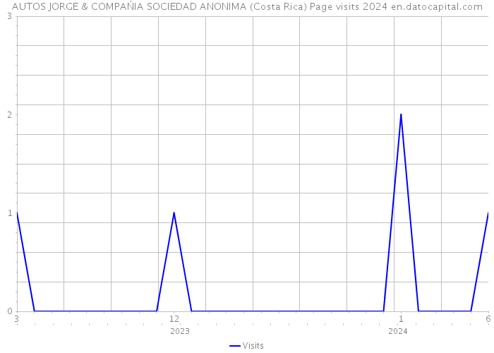 AUTOS JORGE & COMPAŃIA SOCIEDAD ANONIMA (Costa Rica) Page visits 2024 