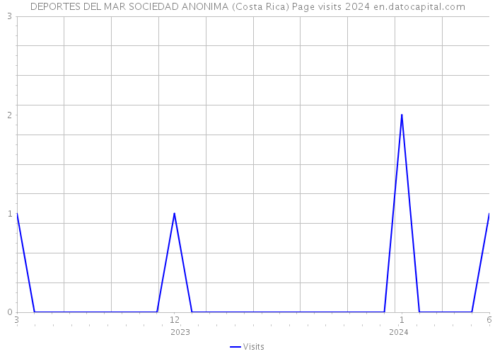 DEPORTES DEL MAR SOCIEDAD ANONIMA (Costa Rica) Page visits 2024 