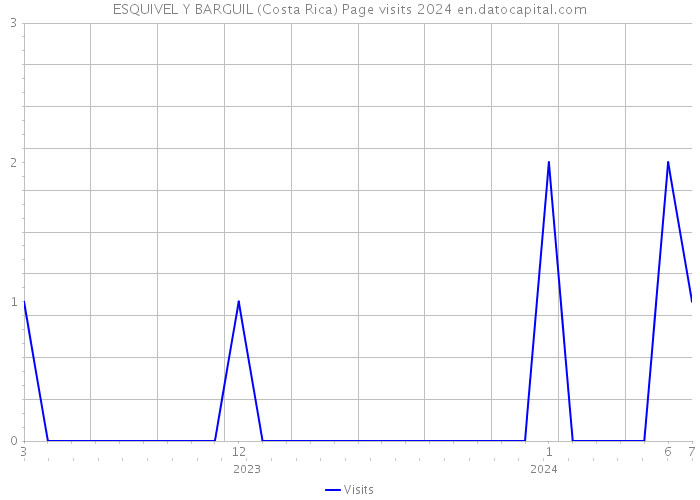 ESQUIVEL Y BARGUIL (Costa Rica) Page visits 2024 