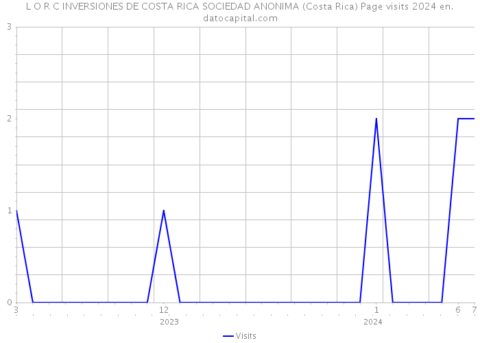 L O R C INVERSIONES DE COSTA RICA SOCIEDAD ANONIMA (Costa Rica) Page visits 2024 