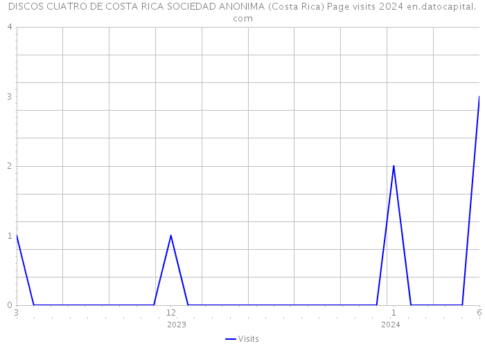 DISCOS CUATRO DE COSTA RICA SOCIEDAD ANONIMA (Costa Rica) Page visits 2024 