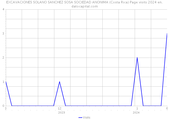 EXCAVACIONES SOLANO SANCHEZ SOSA SOCIEDAD ANONIMA (Costa Rica) Page visits 2024 