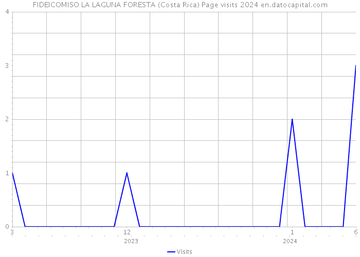 FIDEICOMISO LA LAGUNA FORESTA (Costa Rica) Page visits 2024 