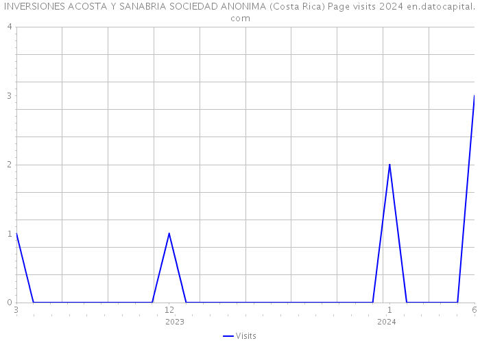 INVERSIONES ACOSTA Y SANABRIA SOCIEDAD ANONIMA (Costa Rica) Page visits 2024 