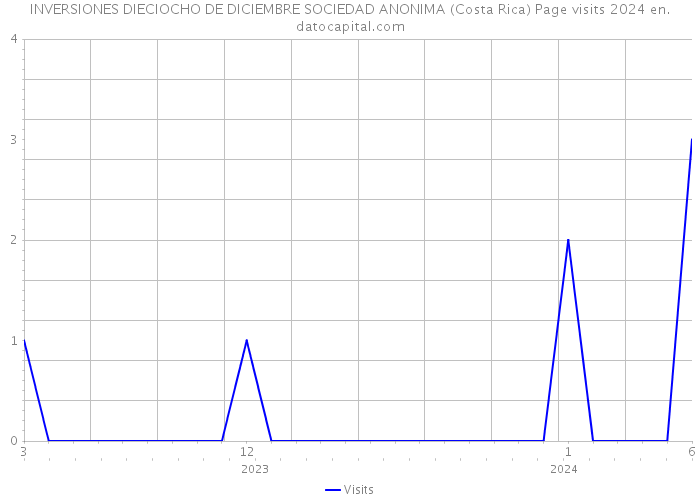 INVERSIONES DIECIOCHO DE DICIEMBRE SOCIEDAD ANONIMA (Costa Rica) Page visits 2024 