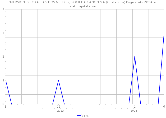 INVERSIONES ROKAELAN DOS MIL DIEZ, SOCIEDAD ANONIMA (Costa Rica) Page visits 2024 