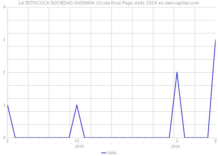 LA ESTOCOCA SOCIEDAD ANONIMA (Costa Rica) Page visits 2024 