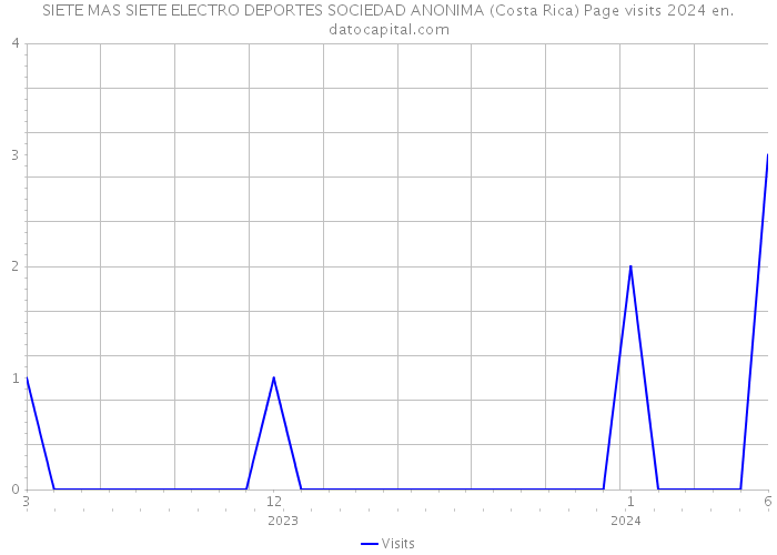 SIETE MAS SIETE ELECTRO DEPORTES SOCIEDAD ANONIMA (Costa Rica) Page visits 2024 