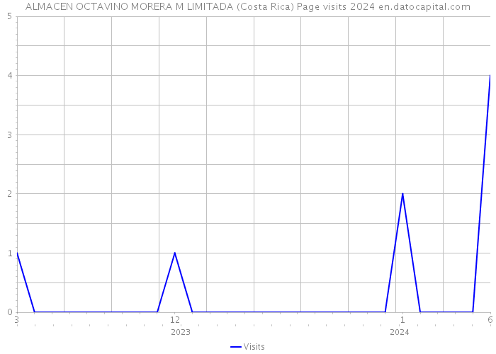 ALMACEN OCTAVINO MORERA M LIMITADA (Costa Rica) Page visits 2024 