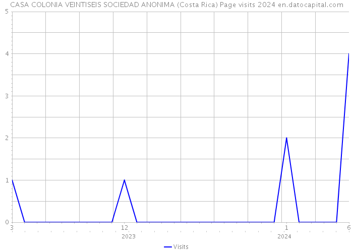 CASA COLONIA VEINTISEIS SOCIEDAD ANONIMA (Costa Rica) Page visits 2024 