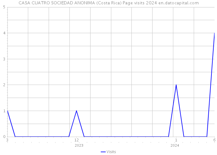 CASA CUATRO SOCIEDAD ANONIMA (Costa Rica) Page visits 2024 
