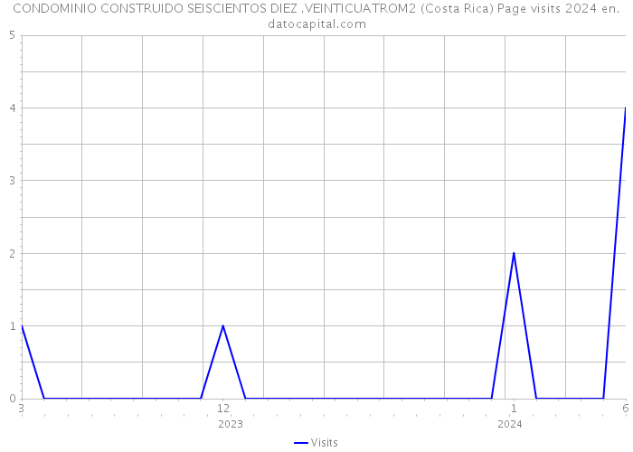 CONDOMINIO CONSTRUIDO SEISCIENTOS DIEZ .VEINTICUATROM2 (Costa Rica) Page visits 2024 