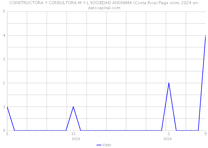 CONSTRUCTORA Y CONSULTORA M Y L SOCIEDAD ANONIMA (Costa Rica) Page visits 2024 