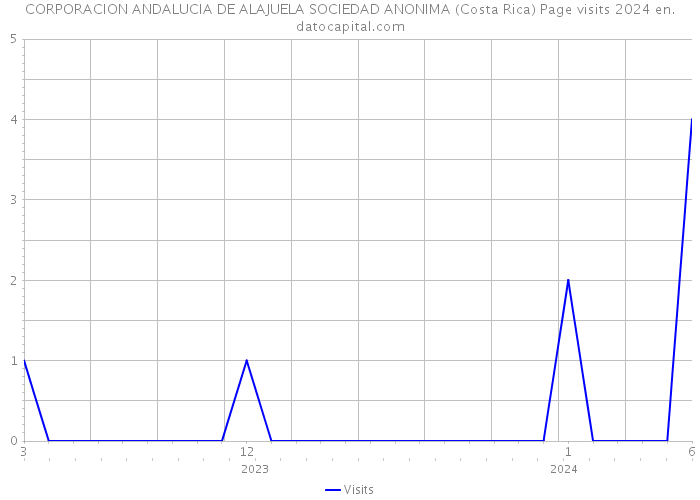 CORPORACION ANDALUCIA DE ALAJUELA SOCIEDAD ANONIMA (Costa Rica) Page visits 2024 